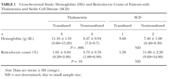ELEVATED EXHALED CARBON MONOXIDE CONCENTRATION IN HEMOGLOBINOPATHIES AND ITS RELATION TO RED BLOOD CELL TRANSFUSION THERAPY